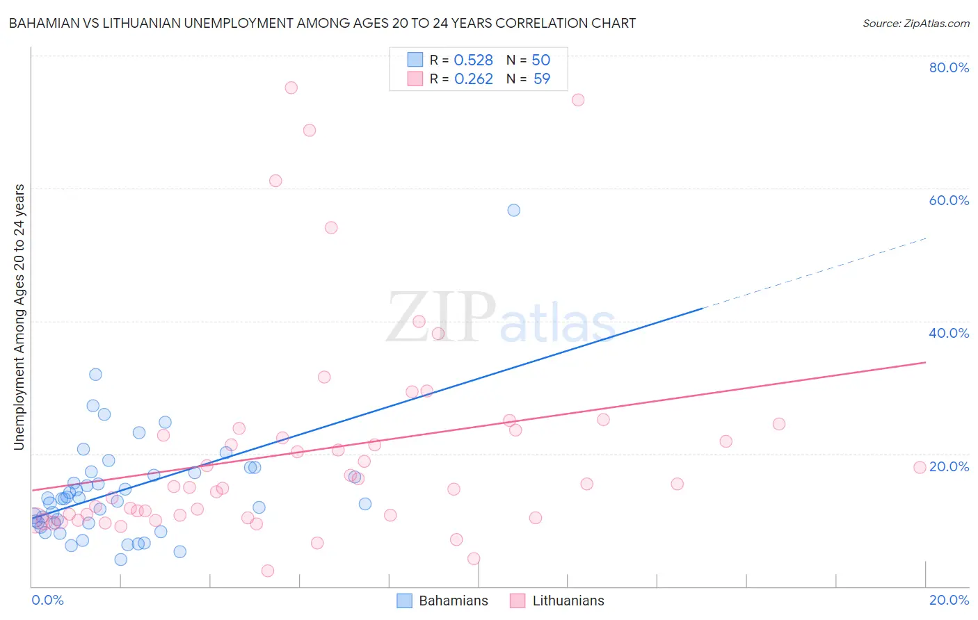 Bahamian vs Lithuanian Unemployment Among Ages 20 to 24 years