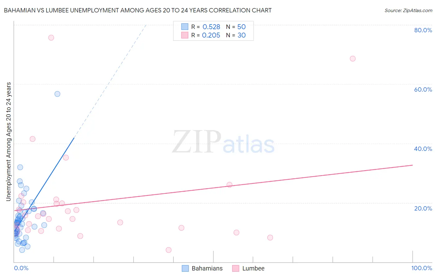 Bahamian vs Lumbee Unemployment Among Ages 20 to 24 years