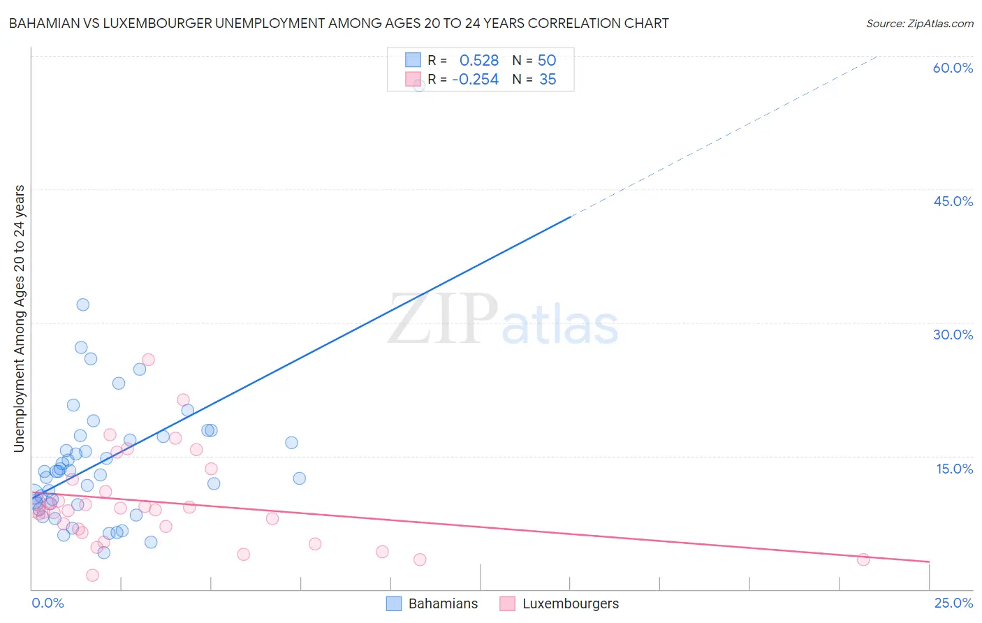 Bahamian vs Luxembourger Unemployment Among Ages 20 to 24 years