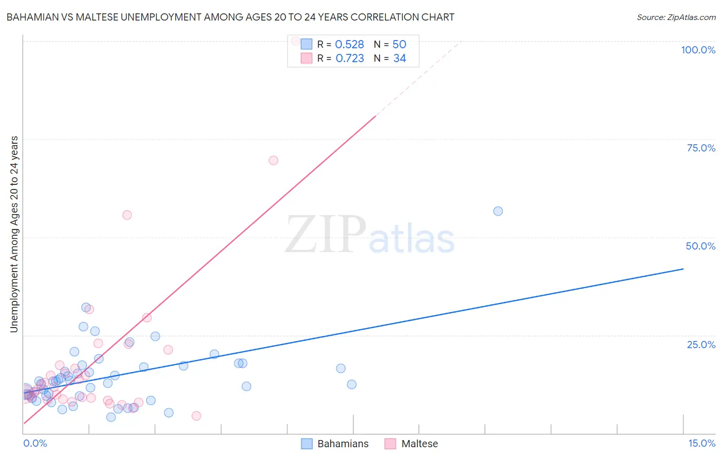 Bahamian vs Maltese Unemployment Among Ages 20 to 24 years