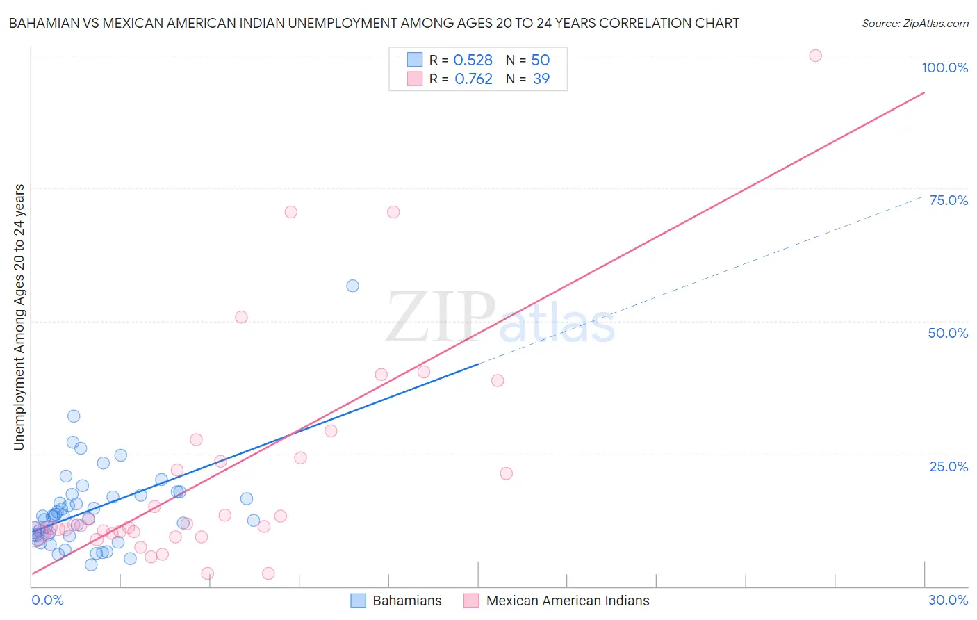 Bahamian vs Mexican American Indian Unemployment Among Ages 20 to 24 years