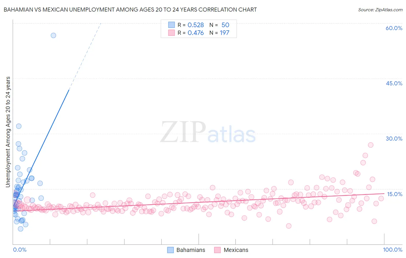 Bahamian vs Mexican Unemployment Among Ages 20 to 24 years