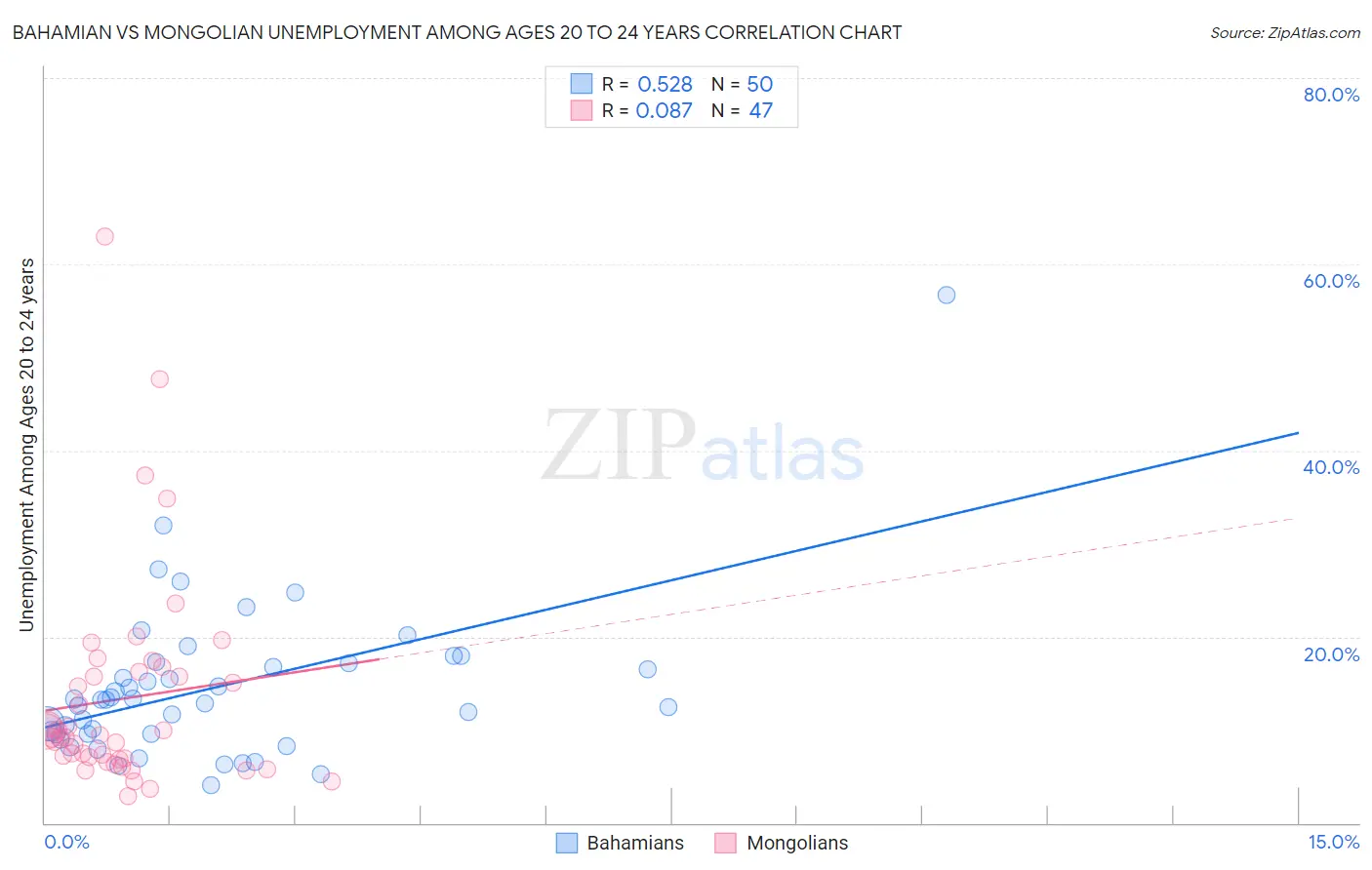 Bahamian vs Mongolian Unemployment Among Ages 20 to 24 years