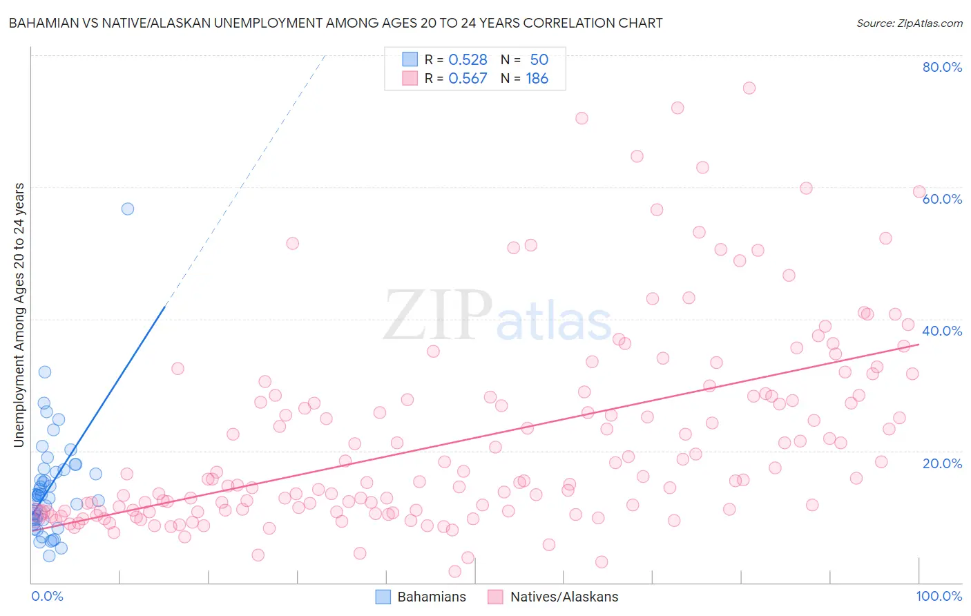 Bahamian vs Native/Alaskan Unemployment Among Ages 20 to 24 years