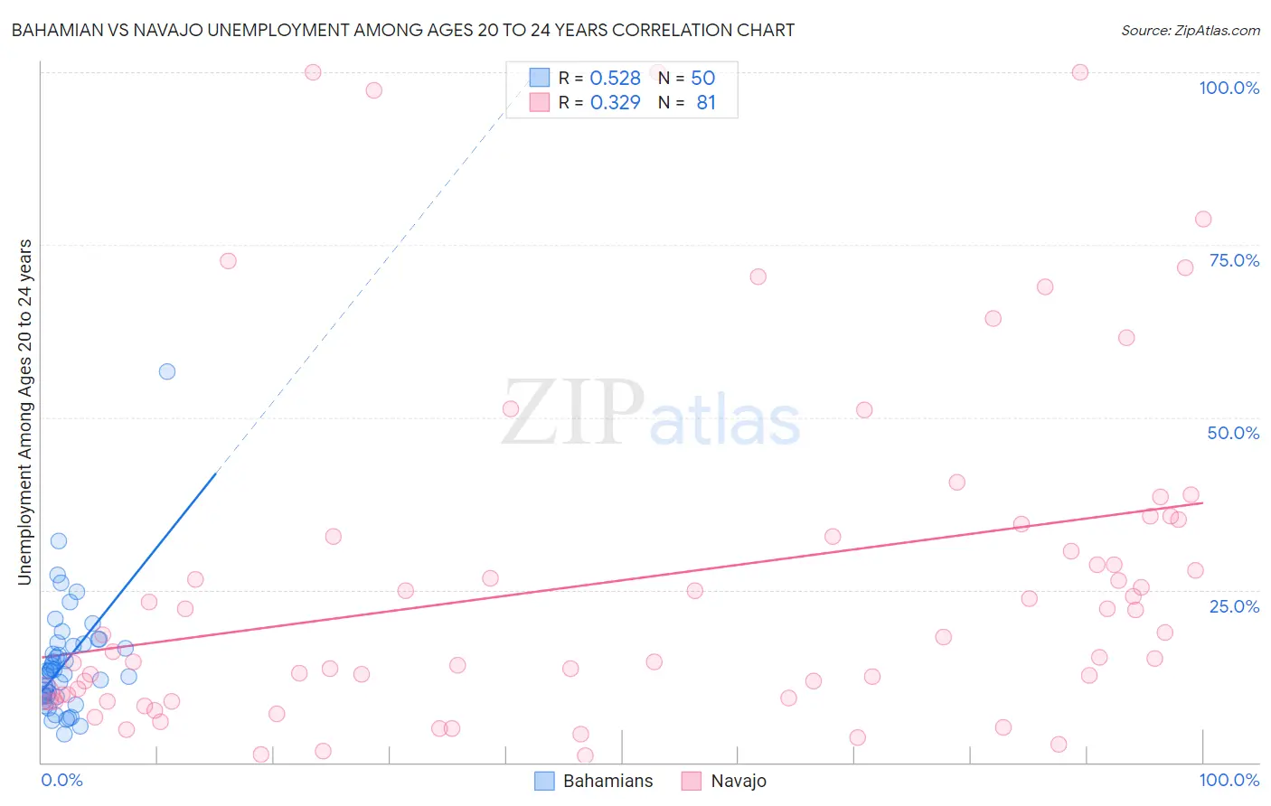 Bahamian vs Navajo Unemployment Among Ages 20 to 24 years