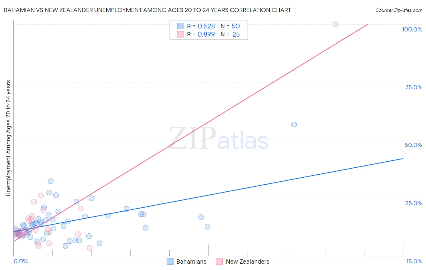 Bahamian vs New Zealander Unemployment Among Ages 20 to 24 years