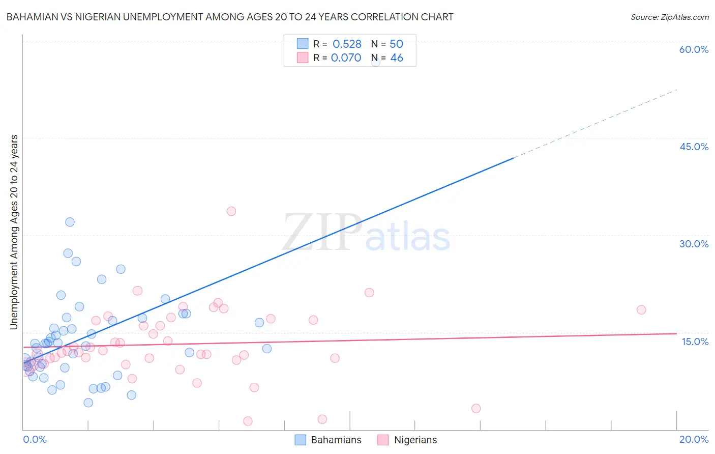 Bahamian vs Nigerian Unemployment Among Ages 20 to 24 years