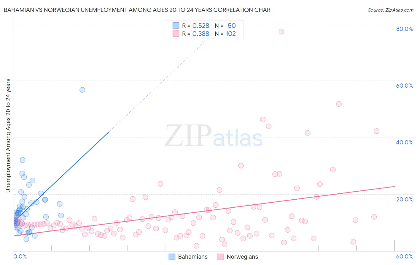 Bahamian vs Norwegian Unemployment Among Ages 20 to 24 years