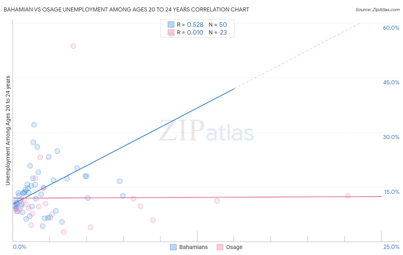 Bahamian vs Osage Unemployment Among Ages 20 to 24 years