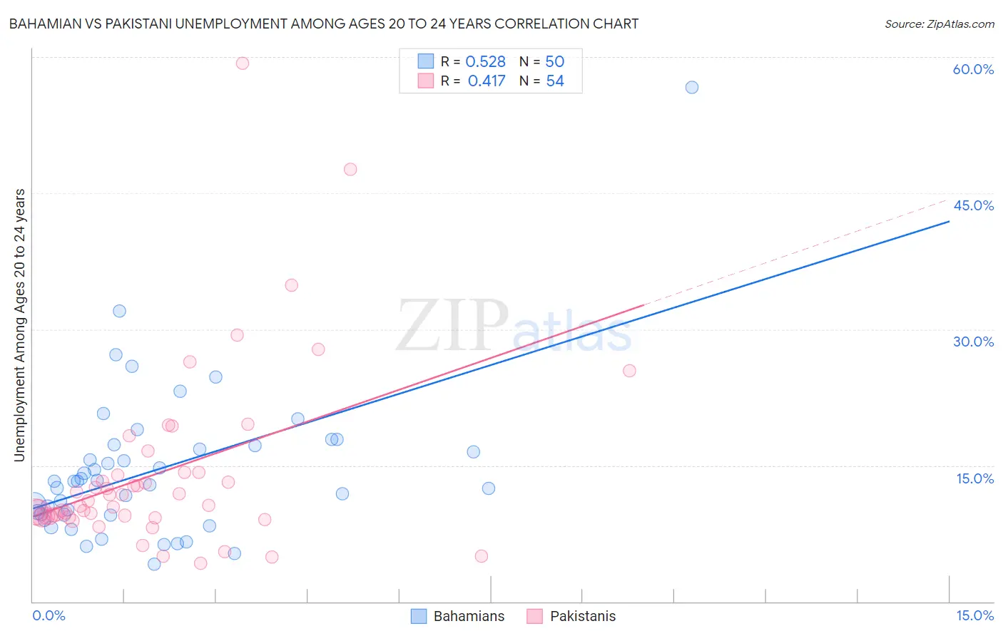 Bahamian vs Pakistani Unemployment Among Ages 20 to 24 years