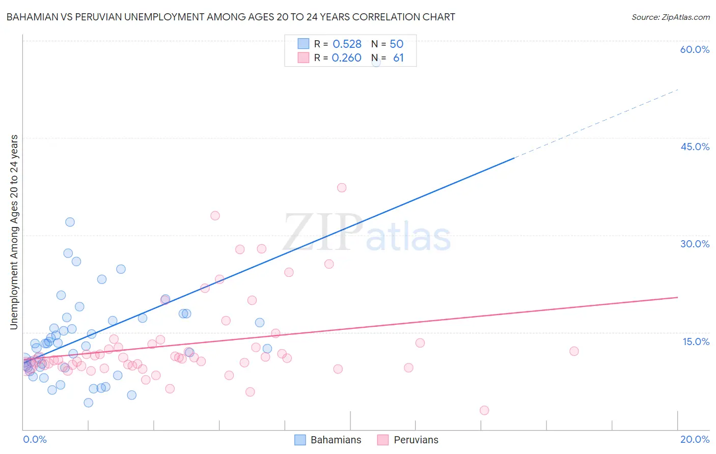 Bahamian vs Peruvian Unemployment Among Ages 20 to 24 years