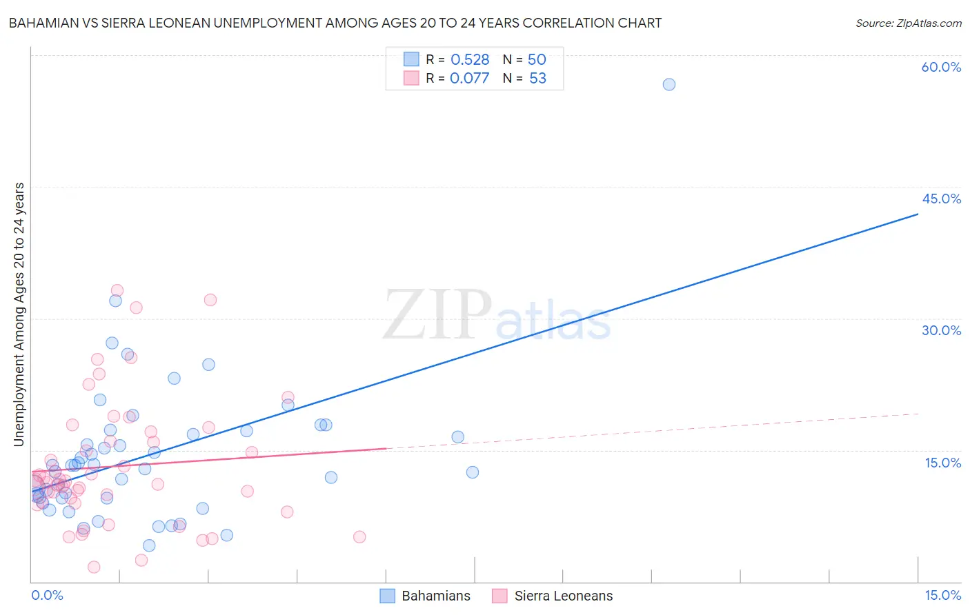 Bahamian vs Sierra Leonean Unemployment Among Ages 20 to 24 years