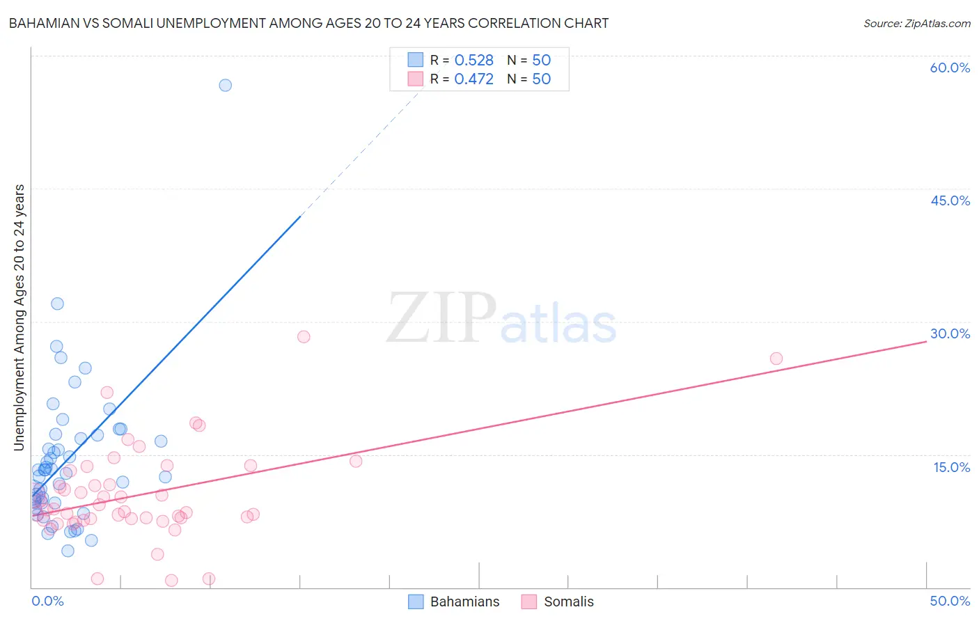 Bahamian vs Somali Unemployment Among Ages 20 to 24 years