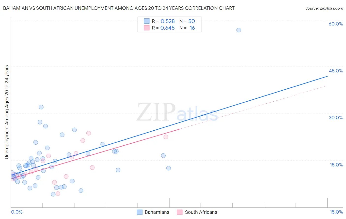 Bahamian vs South African Unemployment Among Ages 20 to 24 years