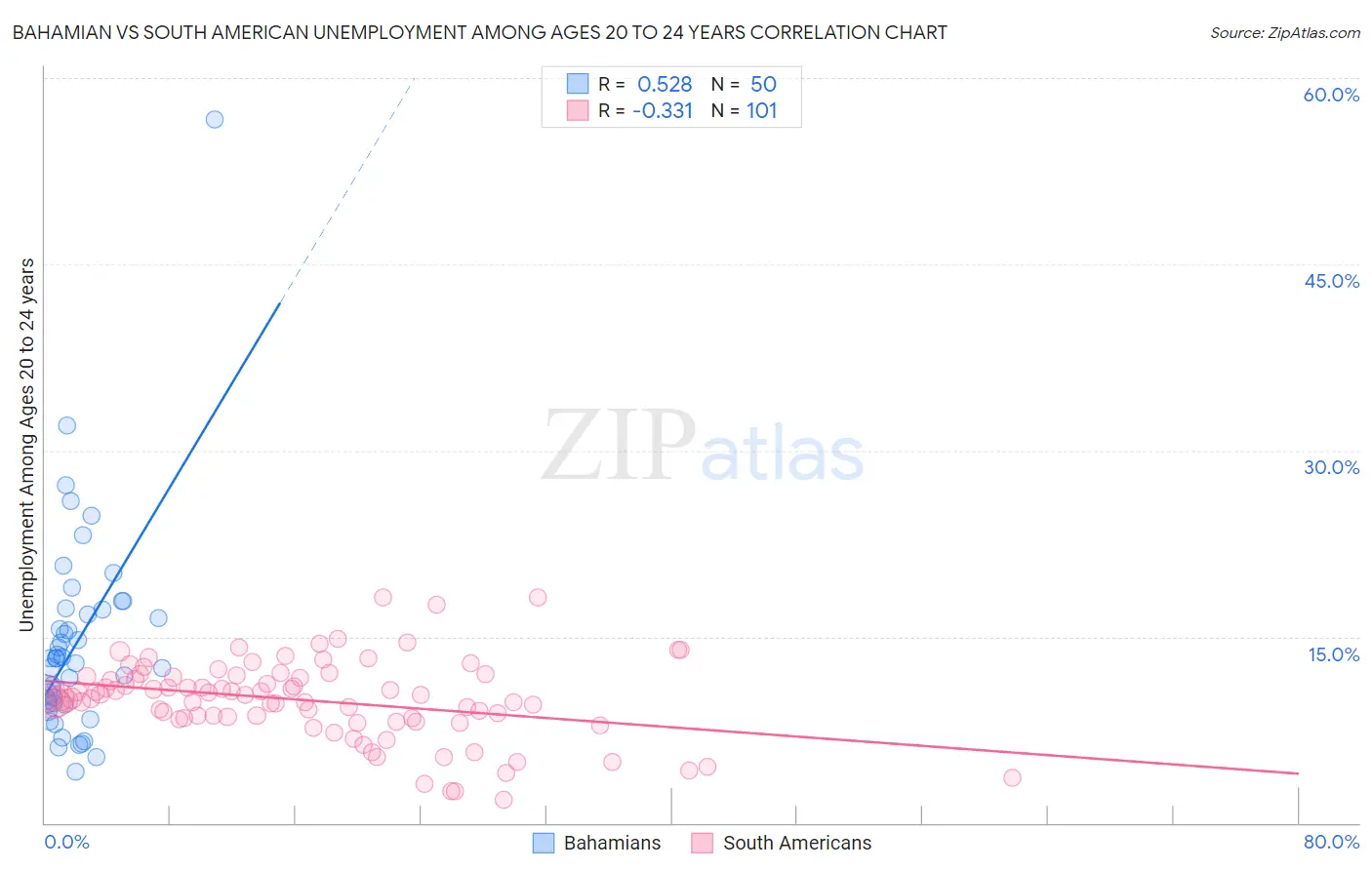 Bahamian vs South American Unemployment Among Ages 20 to 24 years