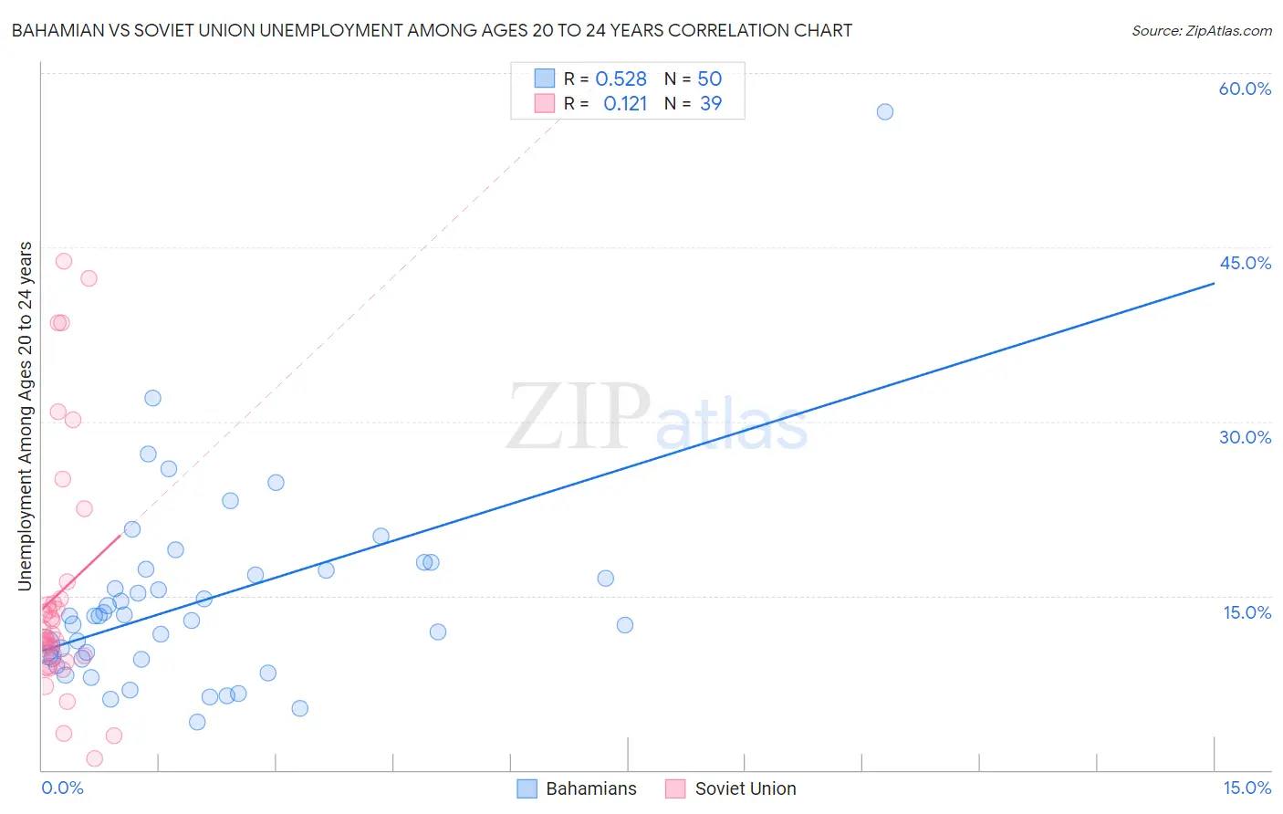 Bahamian vs Soviet Union Unemployment Among Ages 20 to 24 years