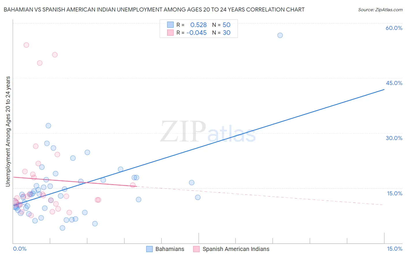 Bahamian vs Spanish American Indian Unemployment Among Ages 20 to 24 years