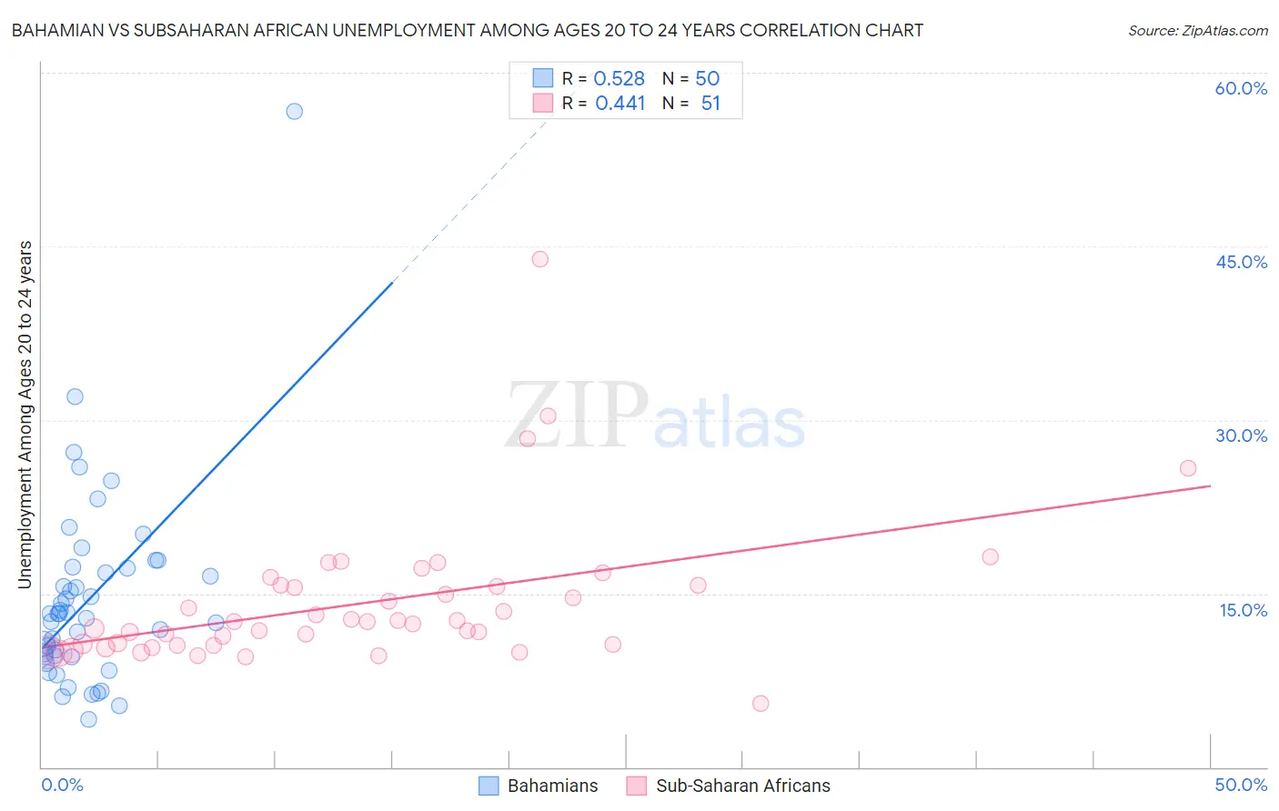 Bahamian vs Subsaharan African Unemployment Among Ages 20 to 24 years