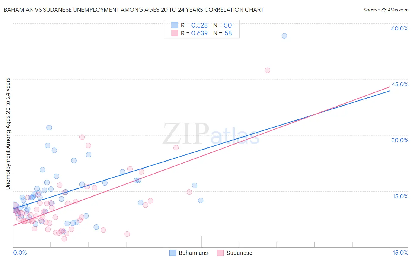 Bahamian vs Sudanese Unemployment Among Ages 20 to 24 years