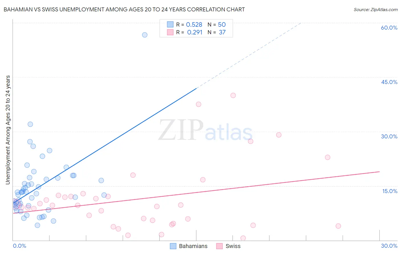 Bahamian vs Swiss Unemployment Among Ages 20 to 24 years