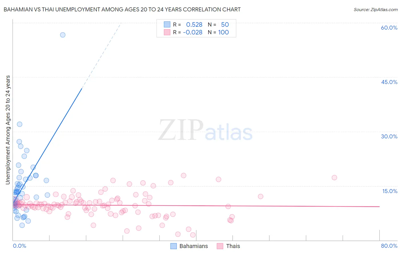 Bahamian vs Thai Unemployment Among Ages 20 to 24 years