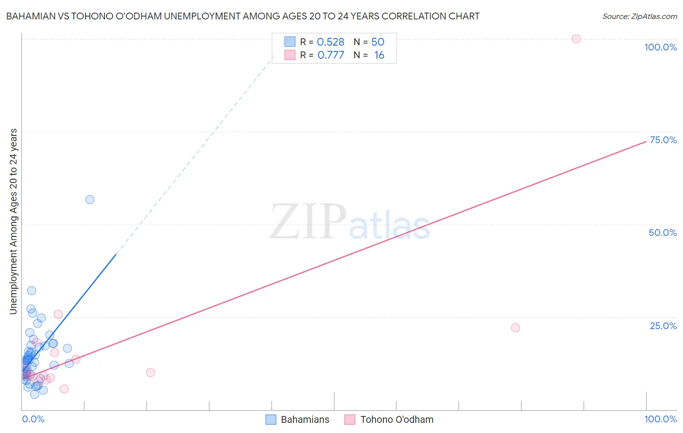 Bahamian vs Tohono O'odham Unemployment Among Ages 20 to 24 years