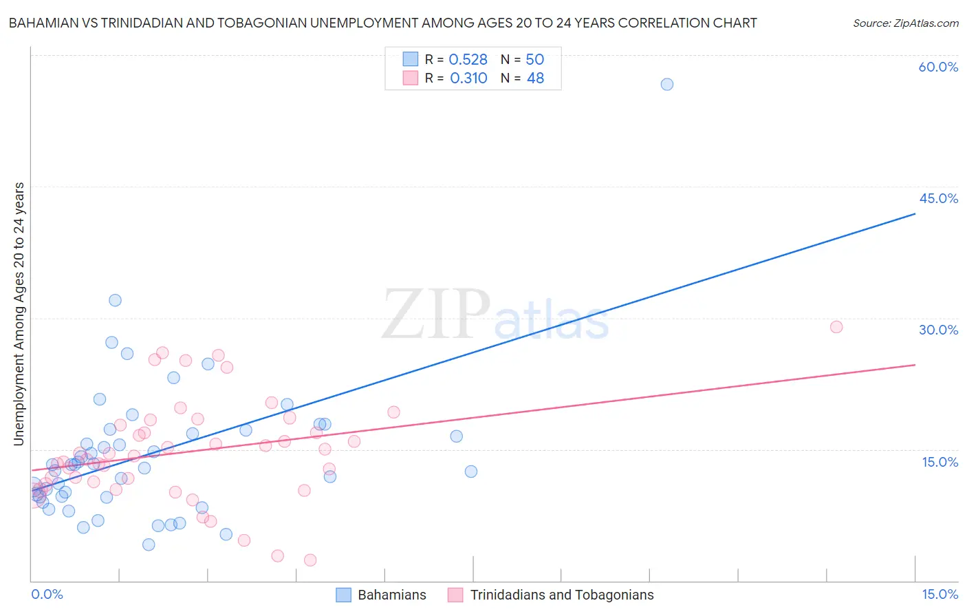 Bahamian vs Trinidadian and Tobagonian Unemployment Among Ages 20 to 24 years