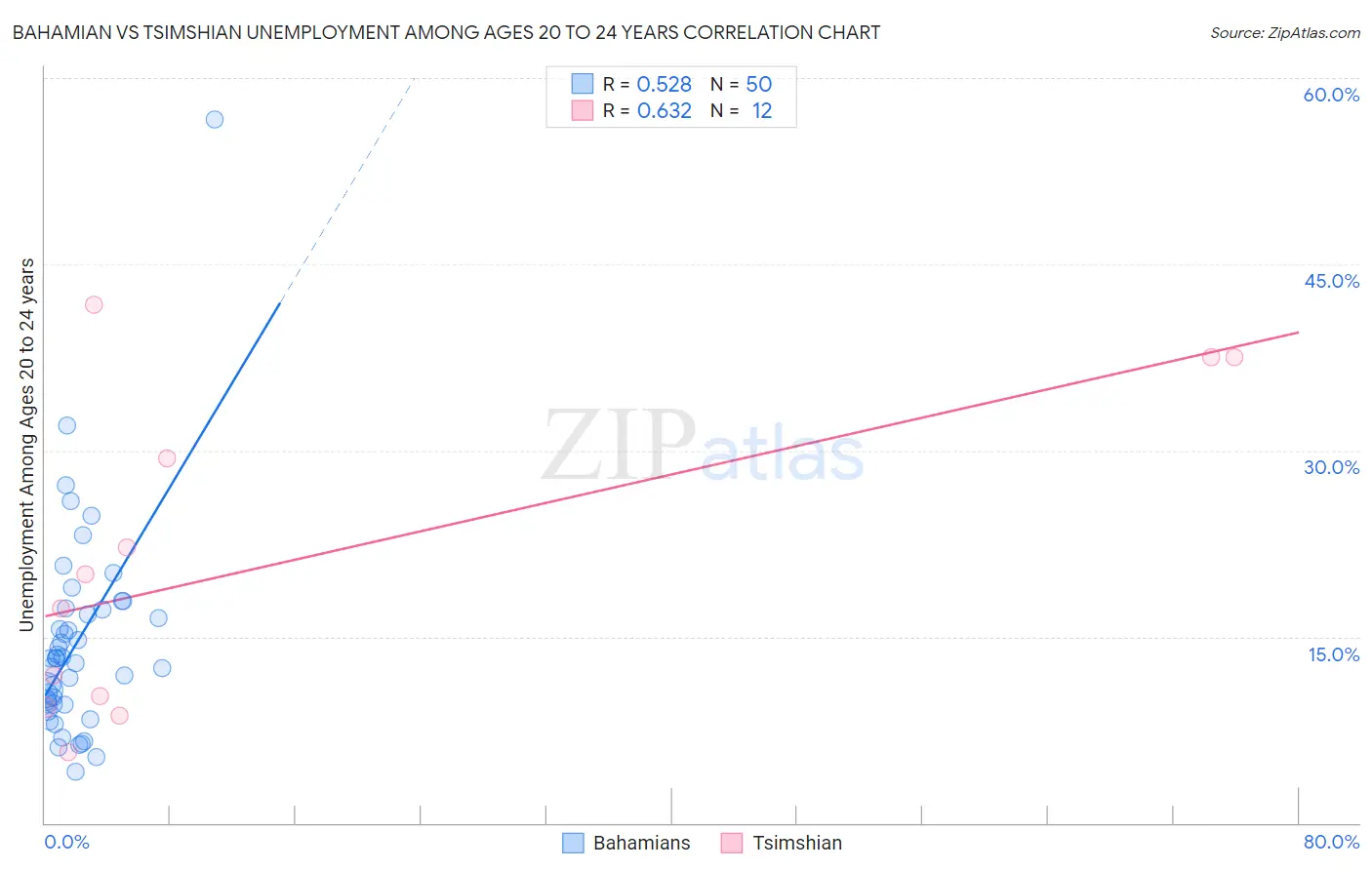 Bahamian vs Tsimshian Unemployment Among Ages 20 to 24 years
