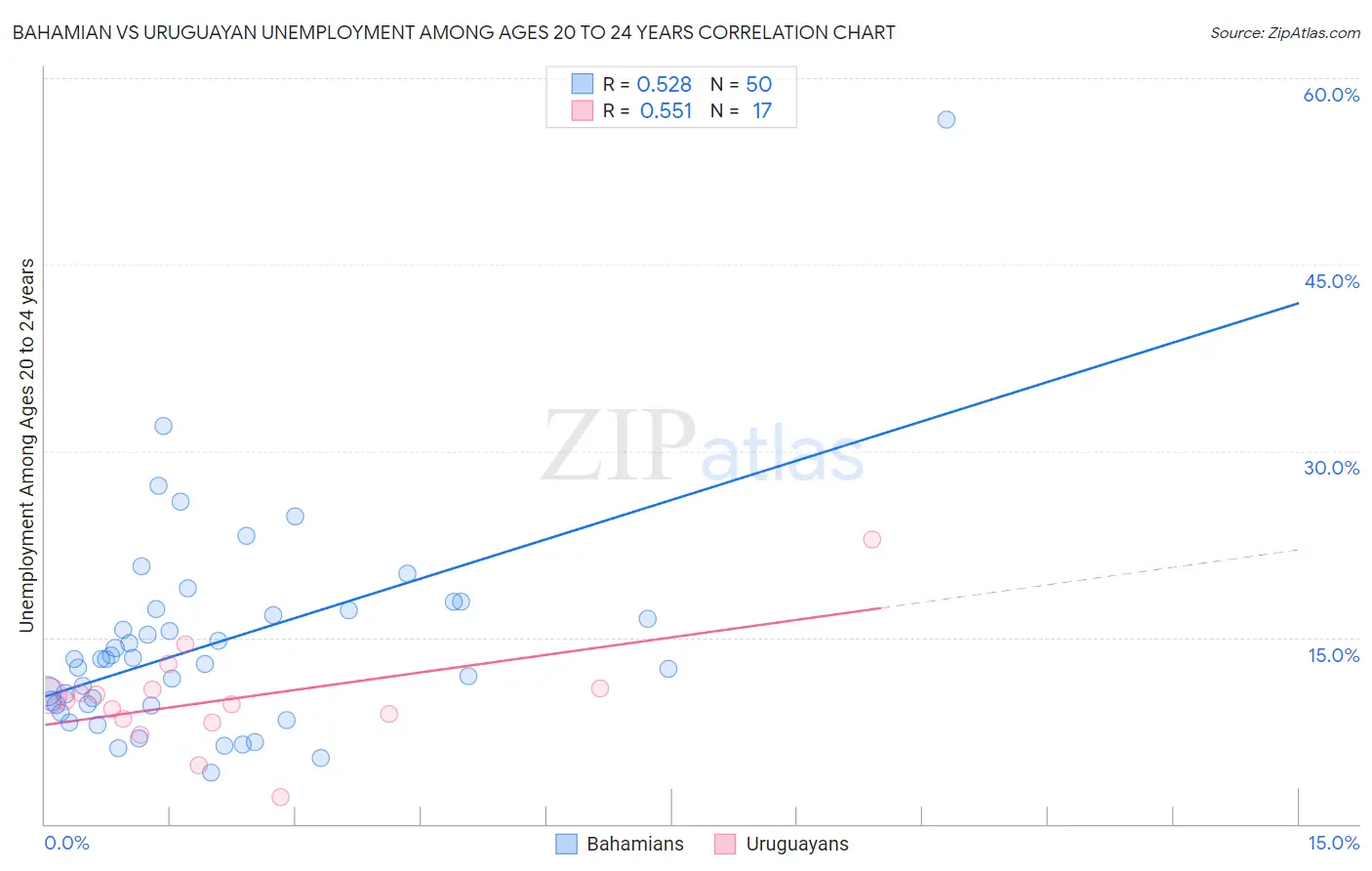 Bahamian vs Uruguayan Unemployment Among Ages 20 to 24 years