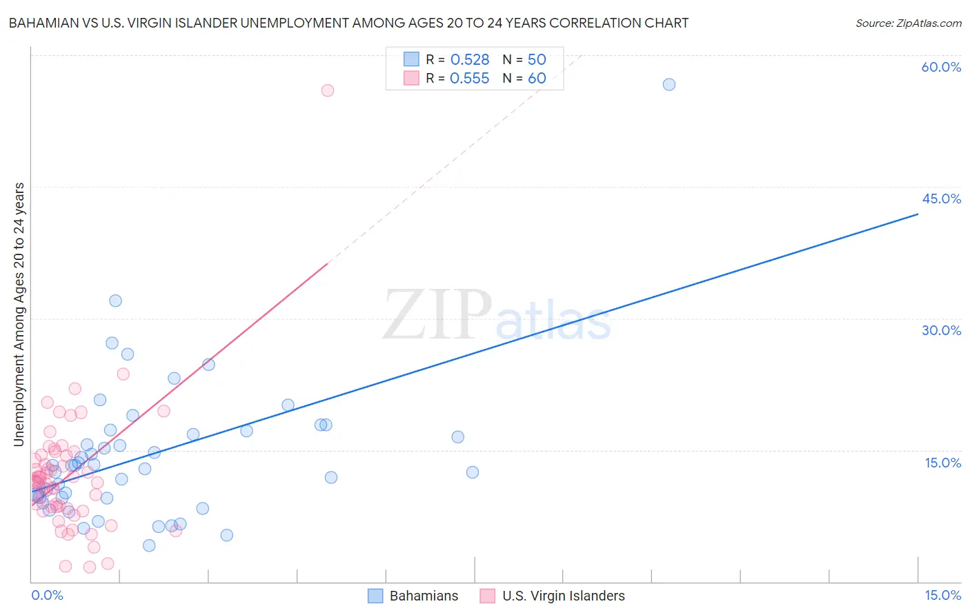 Bahamian vs U.S. Virgin Islander Unemployment Among Ages 20 to 24 years