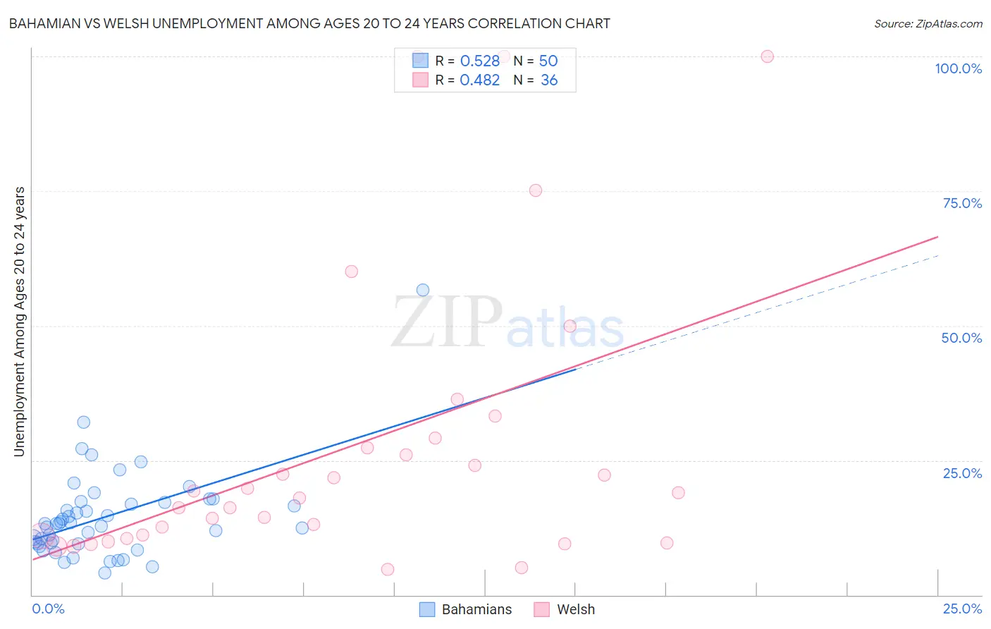 Bahamian vs Welsh Unemployment Among Ages 20 to 24 years