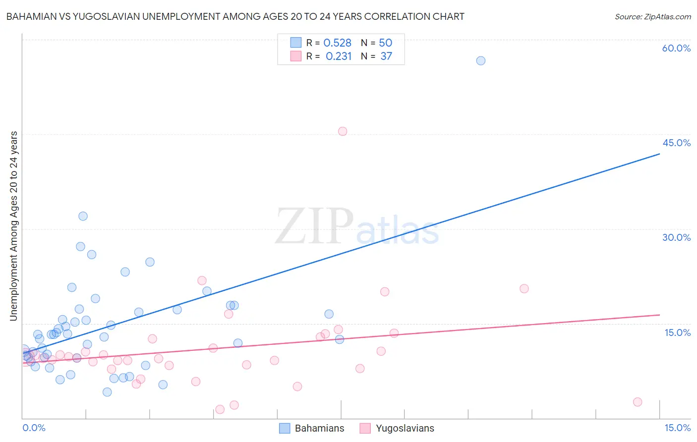 Bahamian vs Yugoslavian Unemployment Among Ages 20 to 24 years