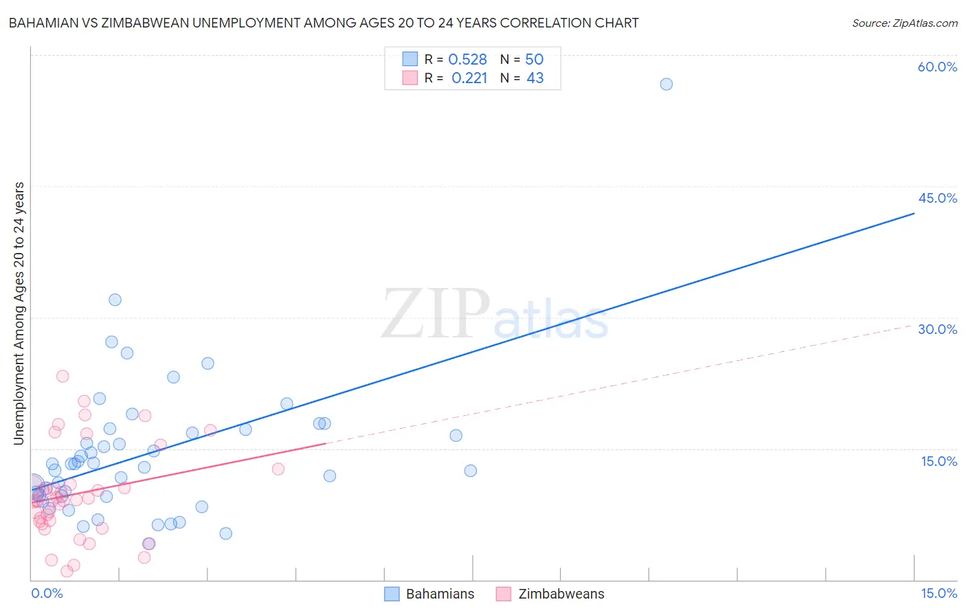 Bahamian vs Zimbabwean Unemployment Among Ages 20 to 24 years