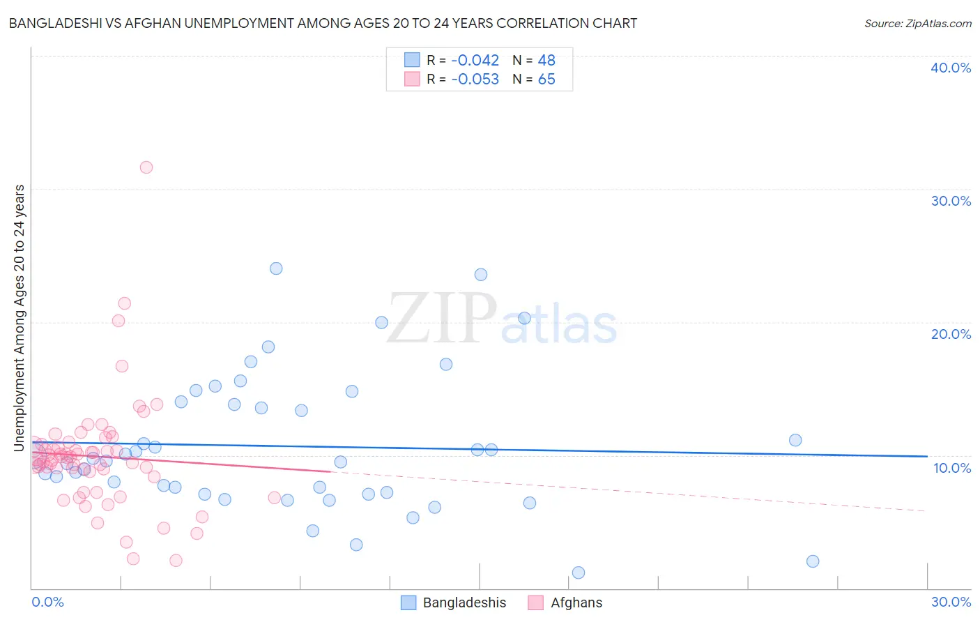 Bangladeshi vs Afghan Unemployment Among Ages 20 to 24 years