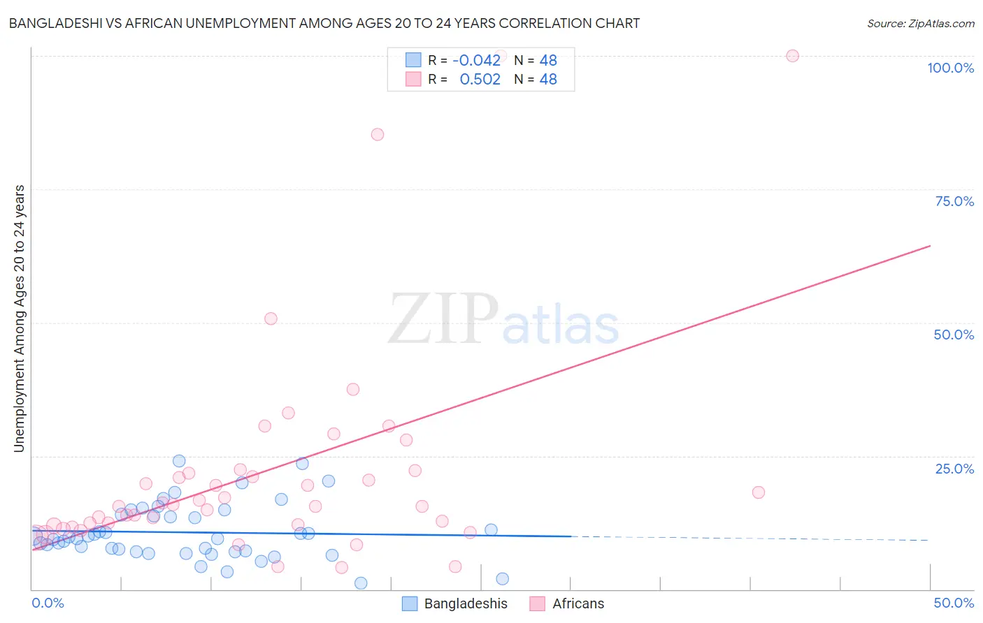 Bangladeshi vs African Unemployment Among Ages 20 to 24 years