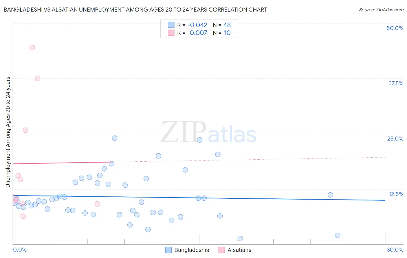 Bangladeshi vs Alsatian Unemployment Among Ages 20 to 24 years