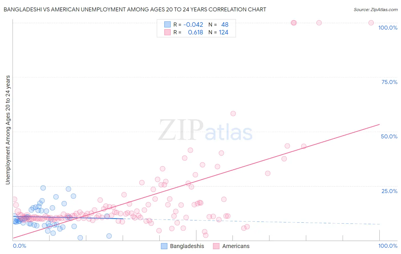 Bangladeshi vs American Unemployment Among Ages 20 to 24 years