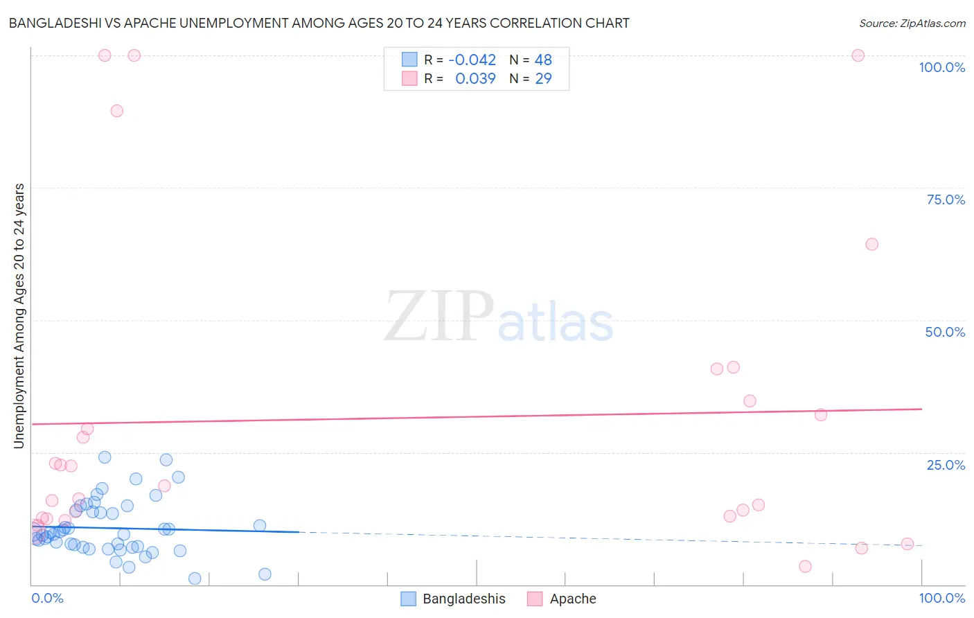 Bangladeshi vs Apache Unemployment Among Ages 20 to 24 years