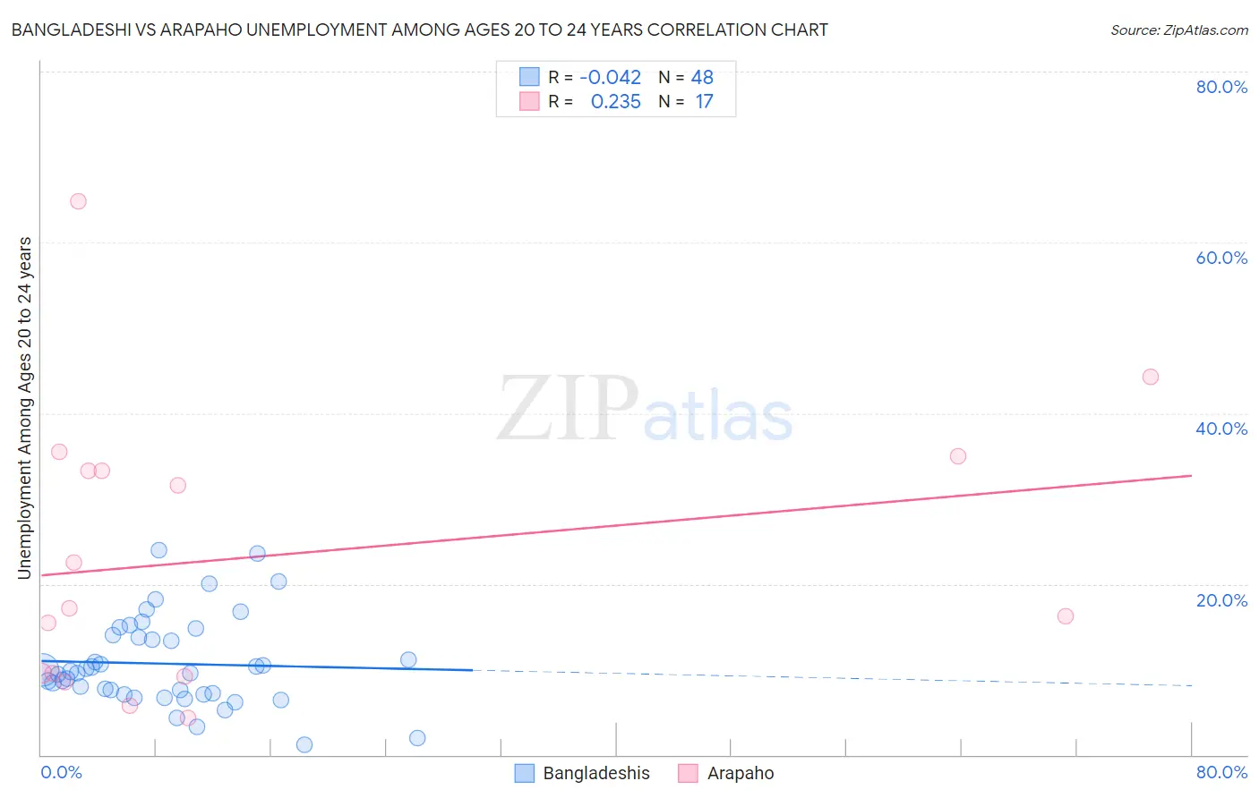 Bangladeshi vs Arapaho Unemployment Among Ages 20 to 24 years