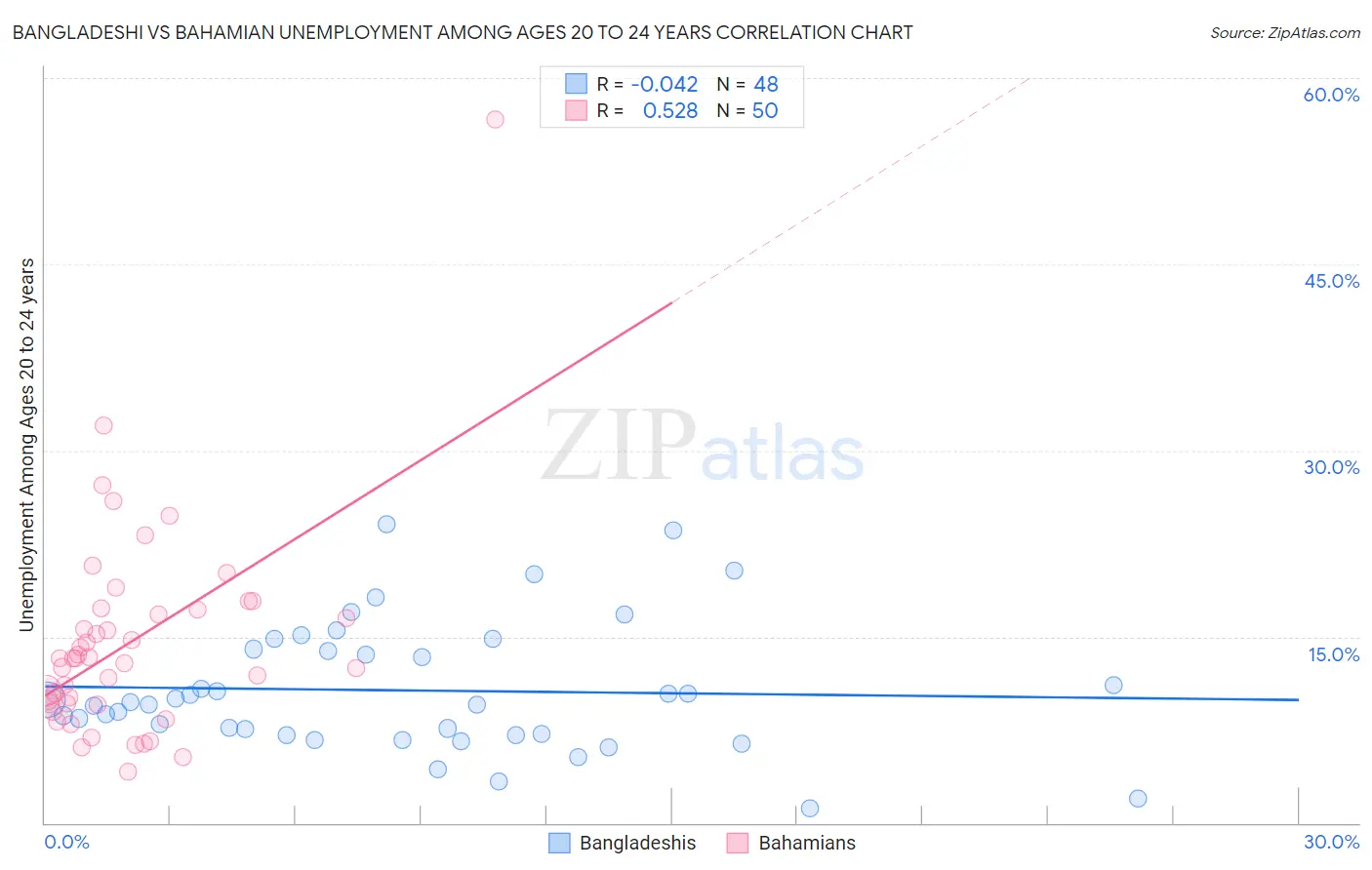Bangladeshi vs Bahamian Unemployment Among Ages 20 to 24 years