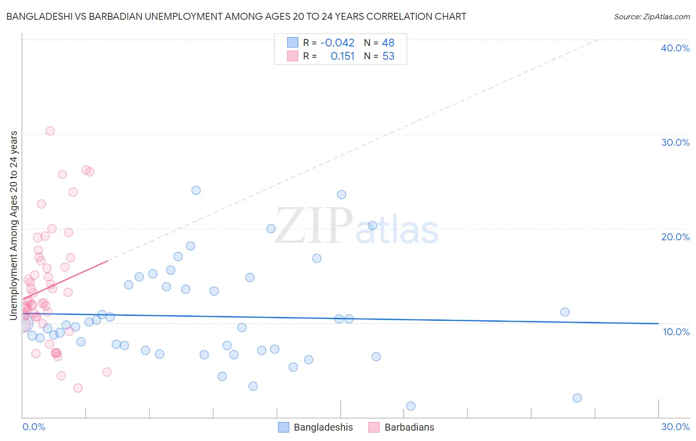 Bangladeshi vs Barbadian Unemployment Among Ages 20 to 24 years