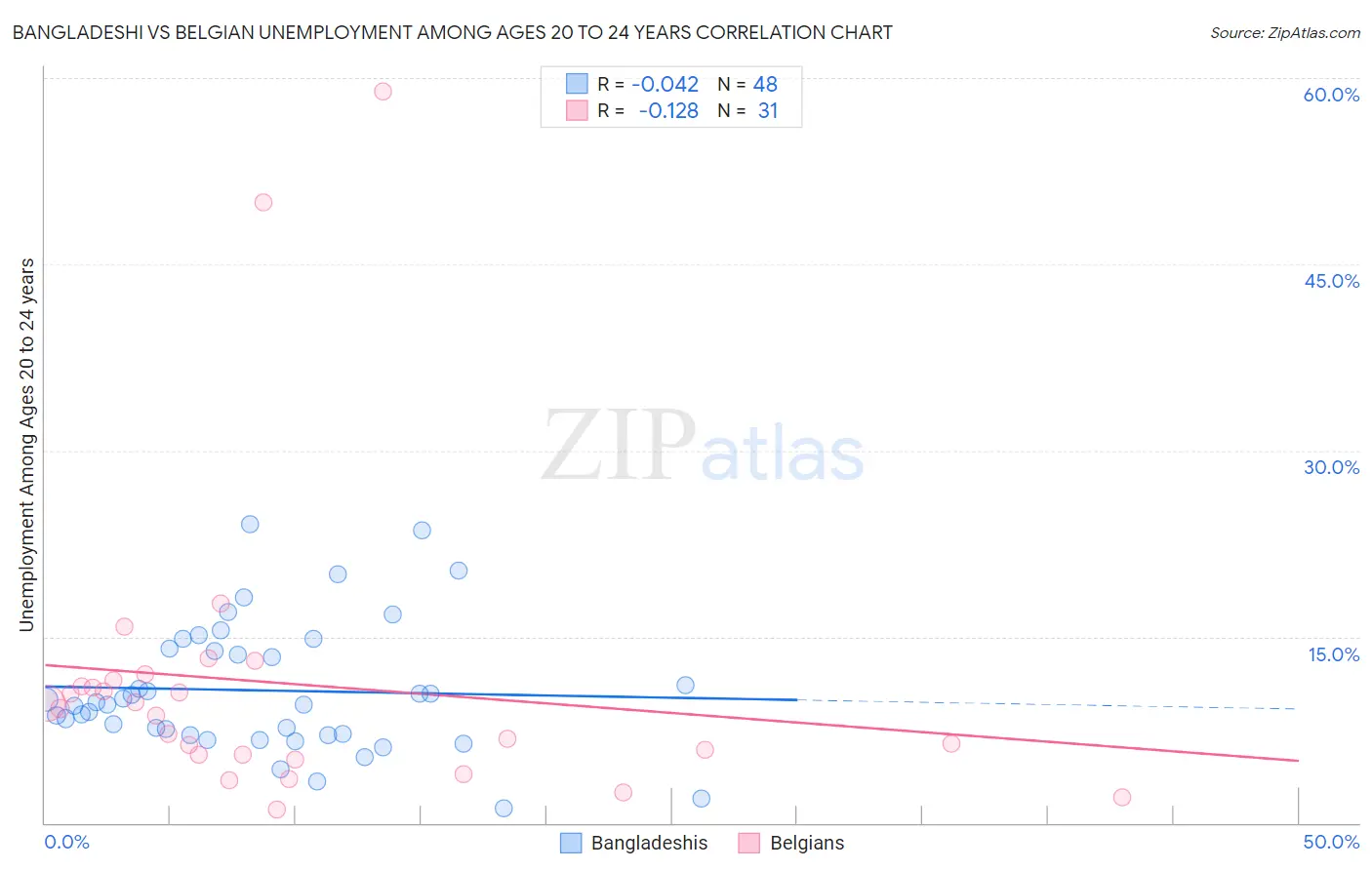 Bangladeshi vs Belgian Unemployment Among Ages 20 to 24 years