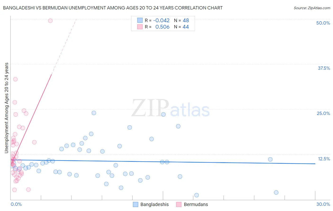 Bangladeshi vs Bermudan Unemployment Among Ages 20 to 24 years