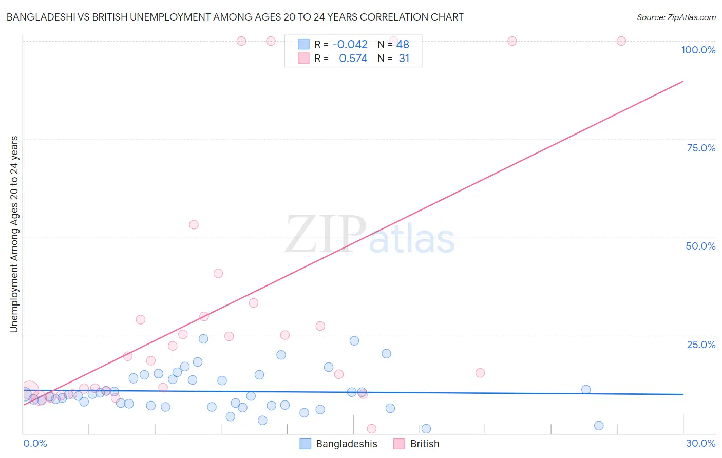 Bangladeshi vs British Unemployment Among Ages 20 to 24 years