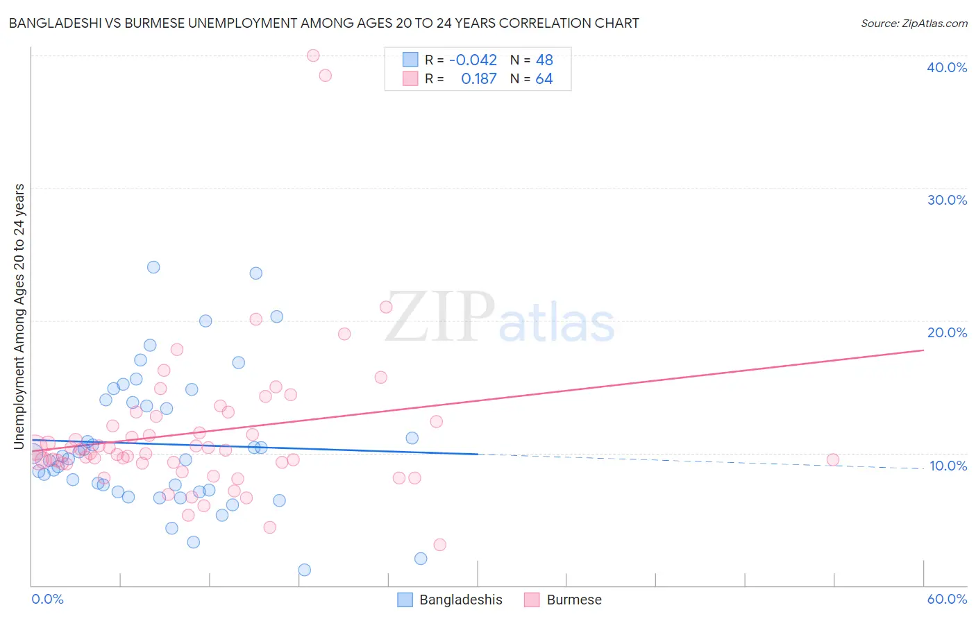 Bangladeshi vs Burmese Unemployment Among Ages 20 to 24 years