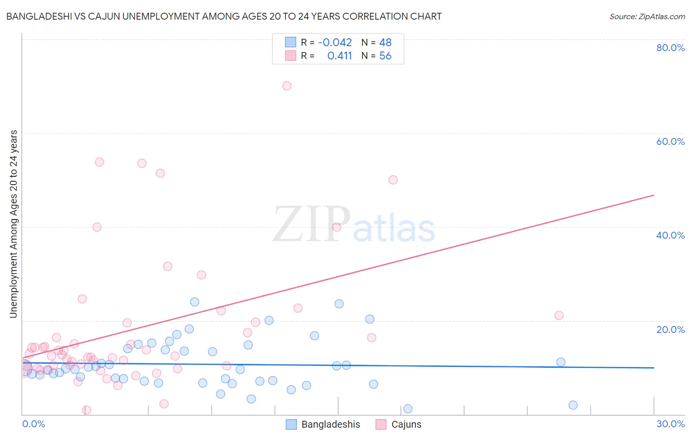 Bangladeshi vs Cajun Unemployment Among Ages 20 to 24 years