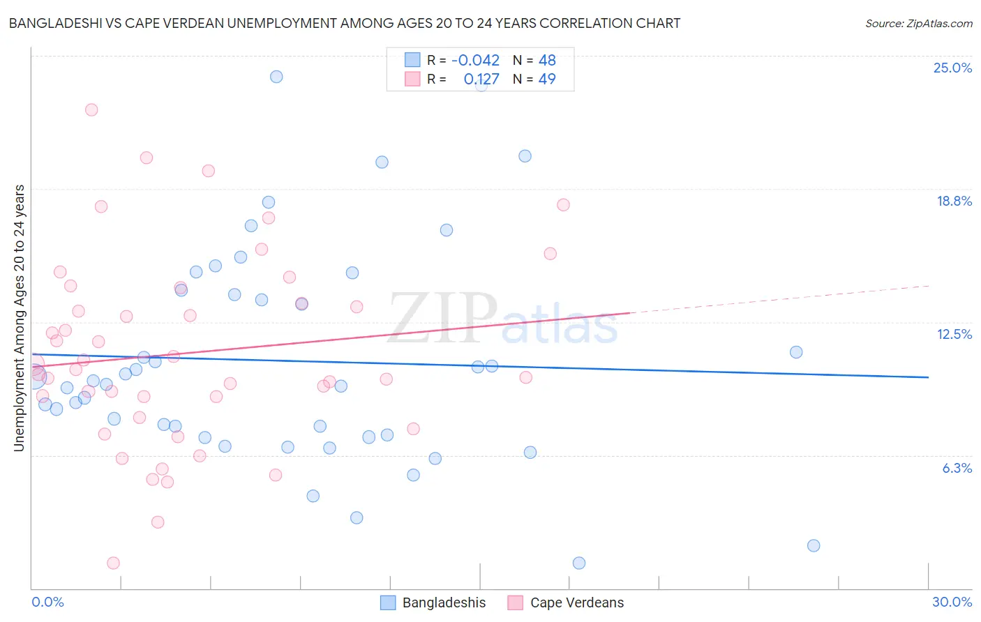 Bangladeshi vs Cape Verdean Unemployment Among Ages 20 to 24 years