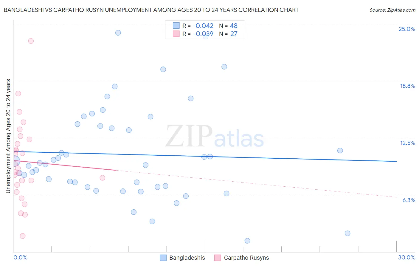 Bangladeshi vs Carpatho Rusyn Unemployment Among Ages 20 to 24 years