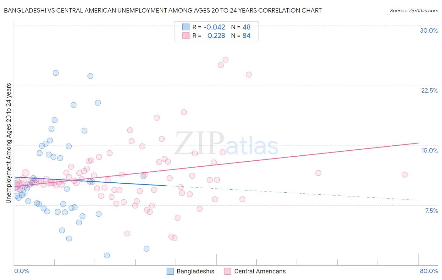 Bangladeshi vs Central American Unemployment Among Ages 20 to 24 years