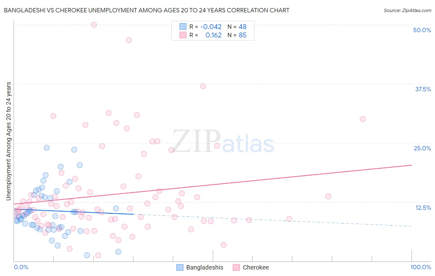 Bangladeshi vs Cherokee Unemployment Among Ages 20 to 24 years